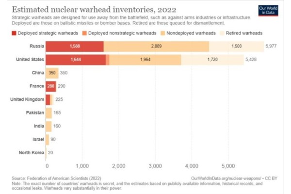 Nuclear Warhead Inventories 2022