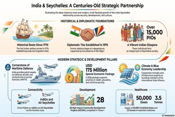 India, seychelles, Modi state visit
