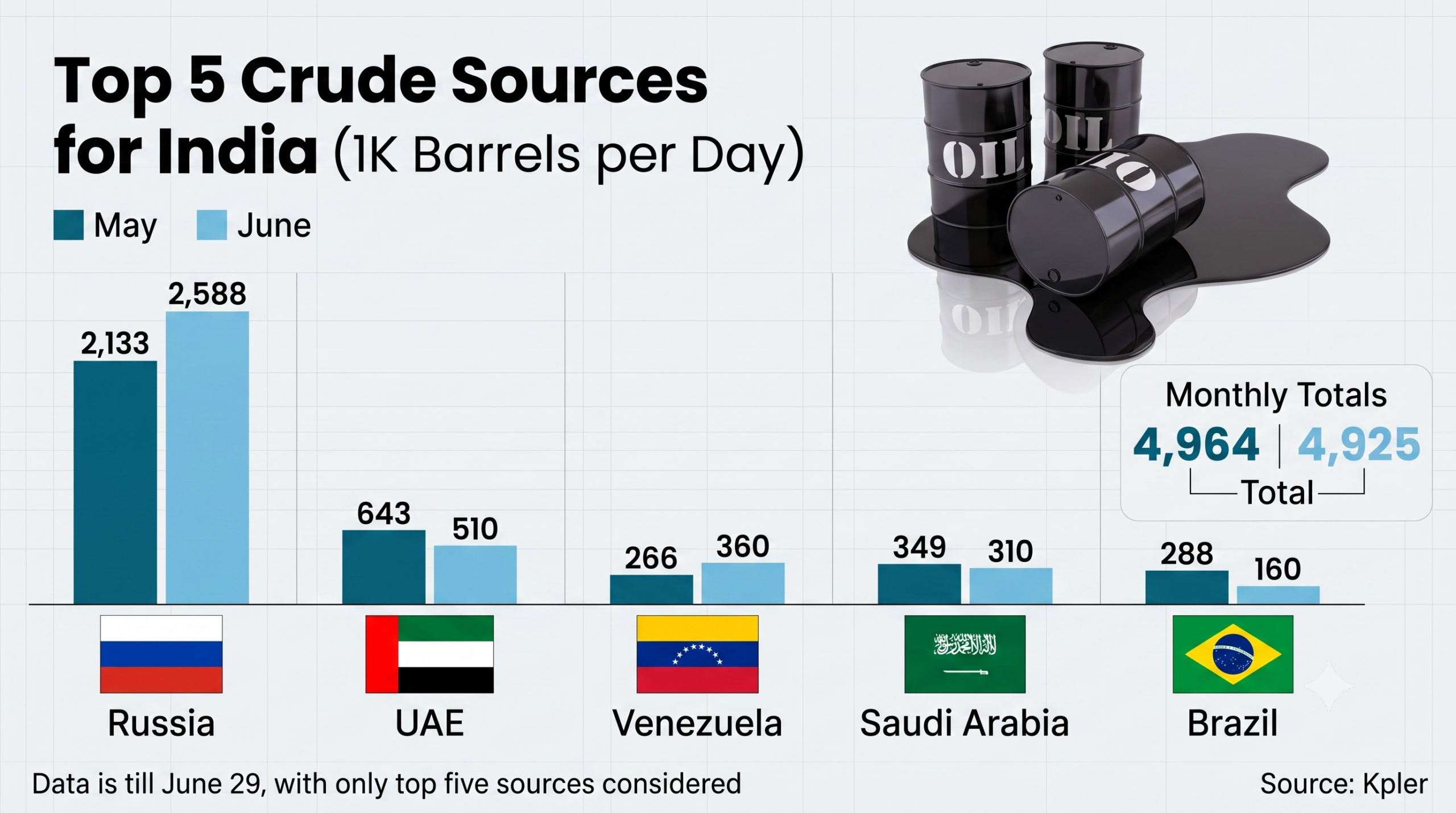 russian oil imports graphic india